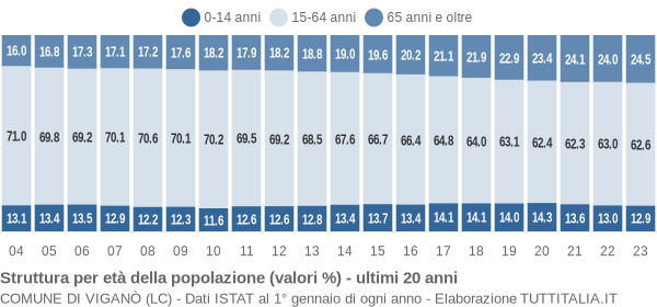 Grafico struttura della popolazione Comune di Viganò (LC)