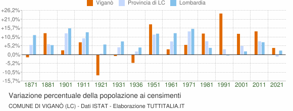 Grafico variazione percentuale della popolazione Comune di Viganò (LC)