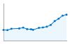 Grafico andamento storico popolazione Comune di Viganò (LC)