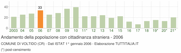 Grafico andamento popolazione stranieri Comune di Voltido (CR)