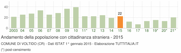 Grafico andamento popolazione stranieri Comune di Voltido (CR)