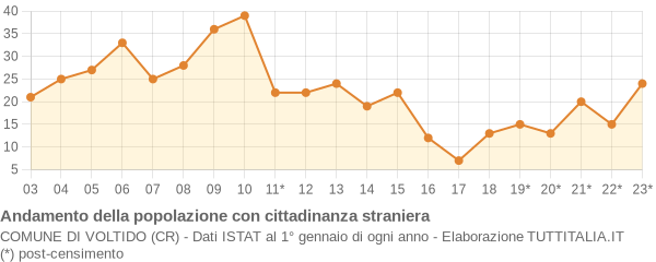 Andamento popolazione stranieri Comune di Voltido (CR)