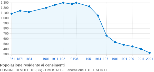 Grafico andamento storico popolazione Comune di Voltido (CR)