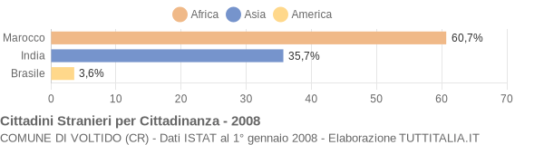 Grafico cittadinanza stranieri - Voltido 2008