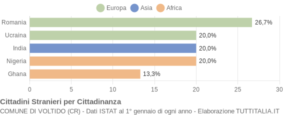 Grafico cittadinanza stranieri - Voltido 2019