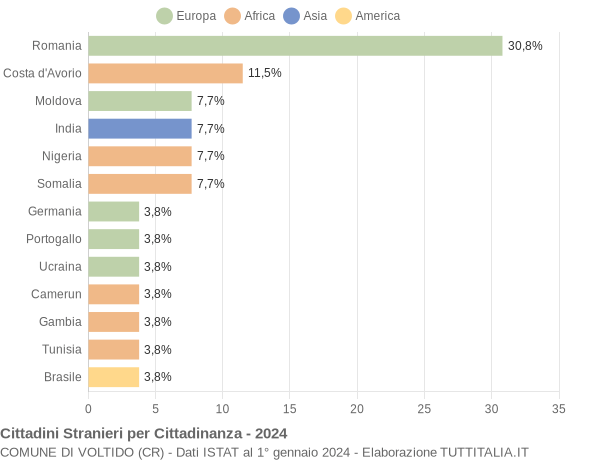 Grafico cittadinanza stranieri - Voltido 2024