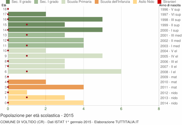 Grafico Popolazione in età scolastica - Voltido 2015