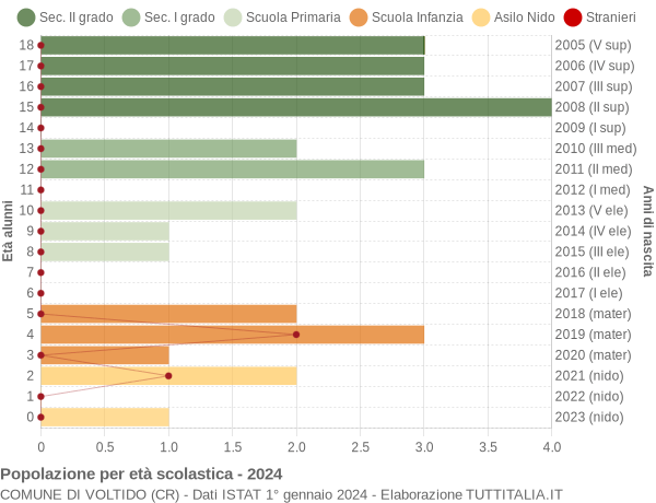 Grafico Popolazione in età scolastica - Voltido 2024