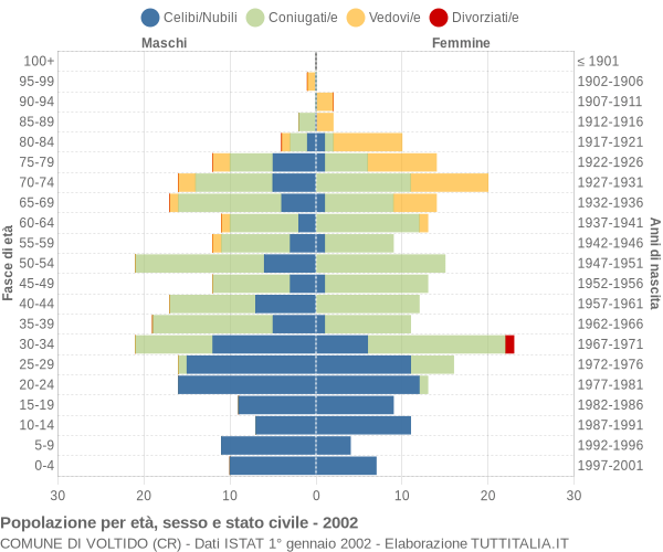 Grafico Popolazione per età, sesso e stato civile Comune di Voltido (CR)