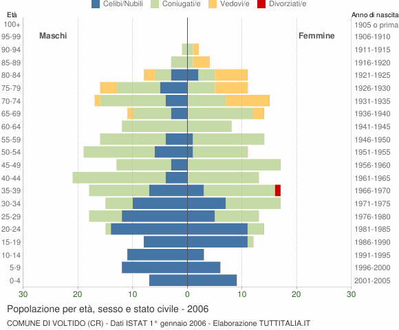 Grafico Popolazione per età, sesso e stato civile Comune di Voltido (CR)
