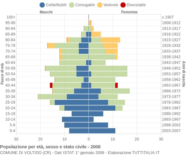 Grafico Popolazione per età, sesso e stato civile Comune di Voltido (CR)