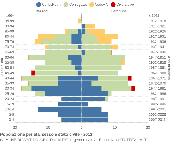 Grafico Popolazione per età, sesso e stato civile Comune di Voltido (CR)