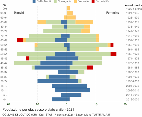 Grafico Popolazione per età, sesso e stato civile Comune di Voltido (CR)