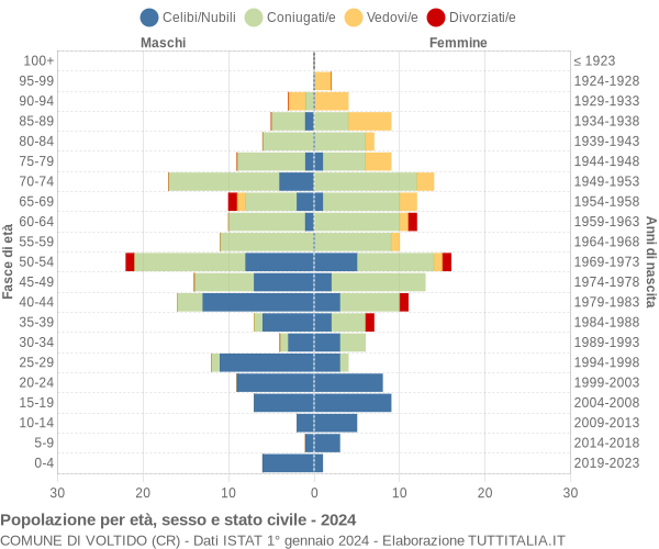 Grafico Popolazione per età, sesso e stato civile Comune di Voltido (CR)