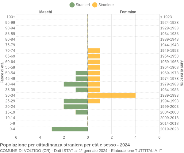 Grafico cittadini stranieri - Voltido 2024