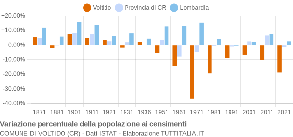 Grafico variazione percentuale della popolazione Comune di Voltido (CR)