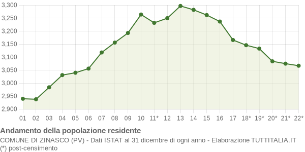 Andamento popolazione Comune di Zinasco (PV)