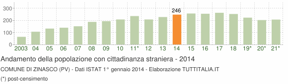 Grafico andamento popolazione stranieri Comune di Zinasco (PV)
