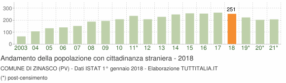 Grafico andamento popolazione stranieri Comune di Zinasco (PV)