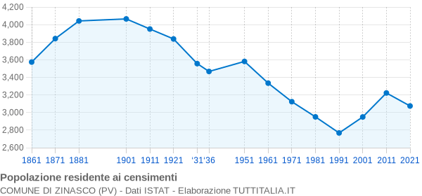 Grafico andamento storico popolazione Comune di Zinasco (PV)