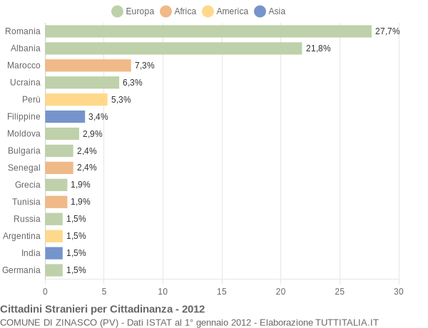 Grafico cittadinanza stranieri - Zinasco 2012