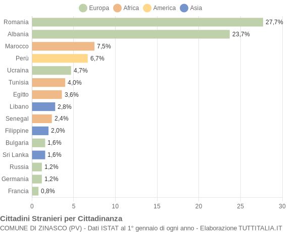 Grafico cittadinanza stranieri - Zinasco 2016