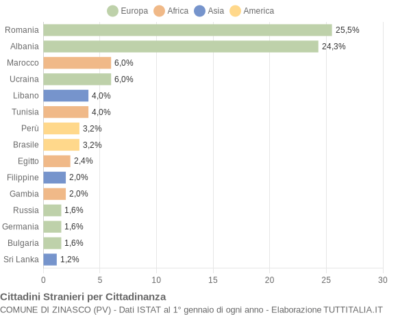 Grafico cittadinanza stranieri - Zinasco 2018