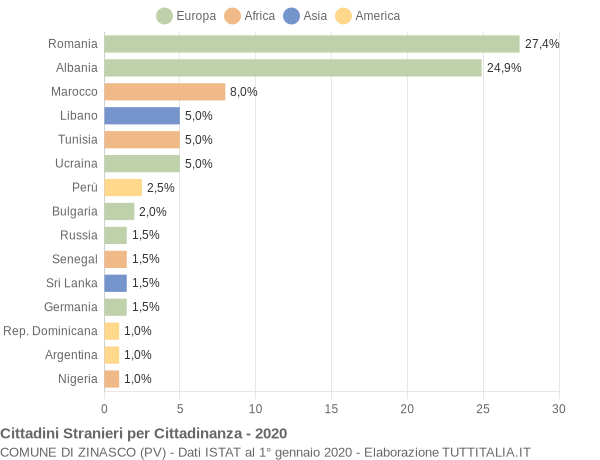 Grafico cittadinanza stranieri - Zinasco 2020