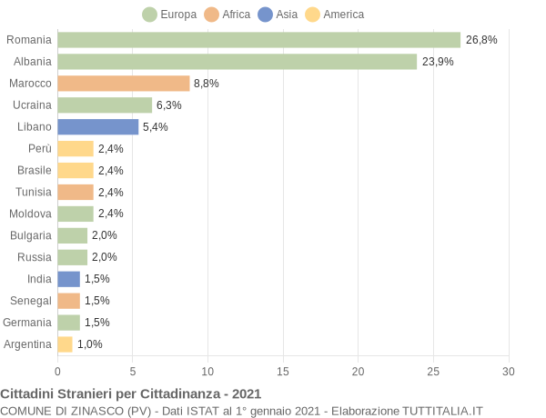 Grafico cittadinanza stranieri - Zinasco 2021