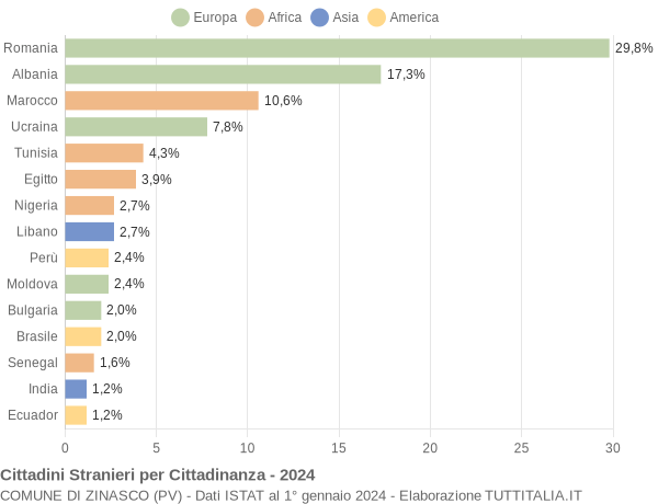 Grafico cittadinanza stranieri - Zinasco 2024