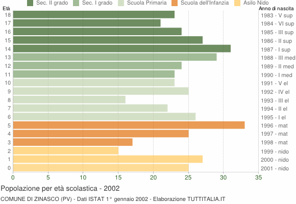 Grafico Popolazione in età scolastica - Zinasco 2002