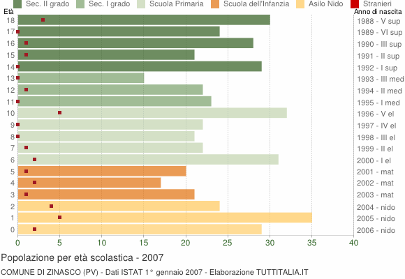 Grafico Popolazione in età scolastica - Zinasco 2007