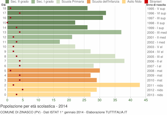 Grafico Popolazione in età scolastica - Zinasco 2014