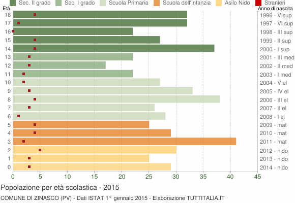 Grafico Popolazione in età scolastica - Zinasco 2015