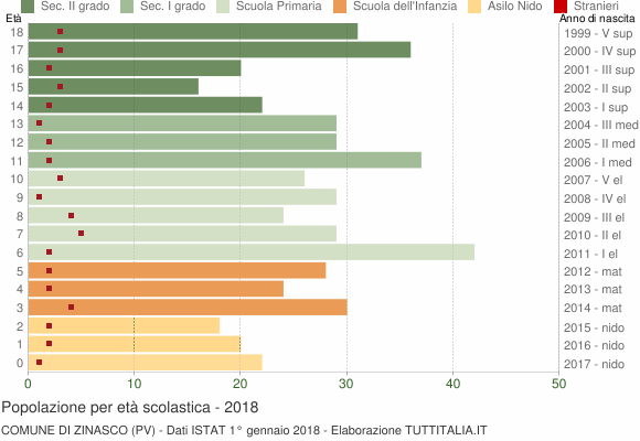 Grafico Popolazione in età scolastica - Zinasco 2018