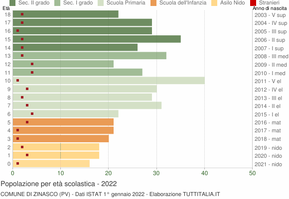Grafico Popolazione in età scolastica - Zinasco 2022