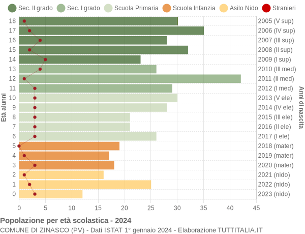 Grafico Popolazione in età scolastica - Zinasco 2024