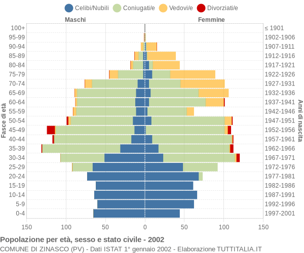 Grafico Popolazione per età, sesso e stato civile Comune di Zinasco (PV)