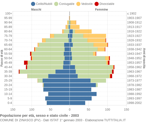 Grafico Popolazione per età, sesso e stato civile Comune di Zinasco (PV)