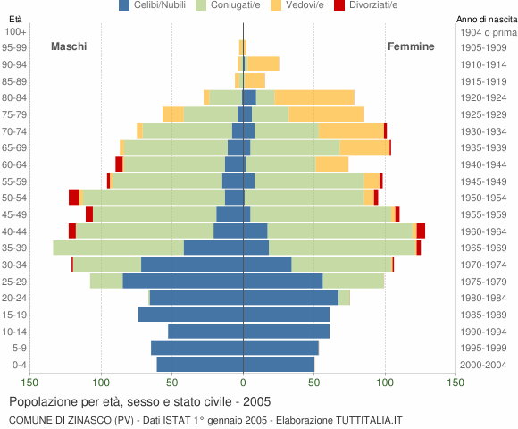 Grafico Popolazione per età, sesso e stato civile Comune di Zinasco (PV)