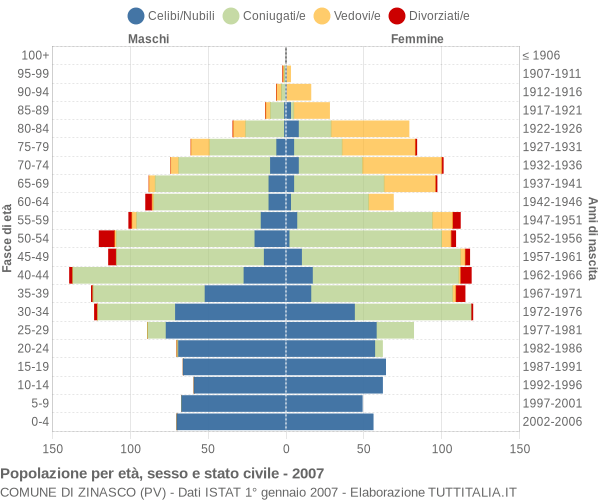 Grafico Popolazione per età, sesso e stato civile Comune di Zinasco (PV)