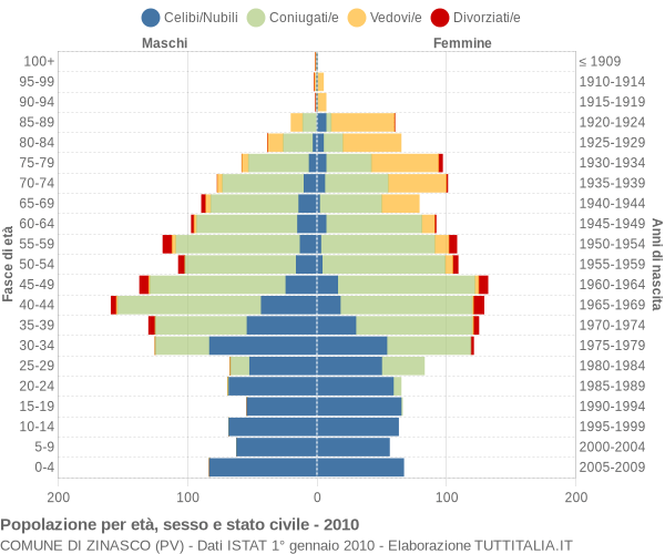 Grafico Popolazione per età, sesso e stato civile Comune di Zinasco (PV)