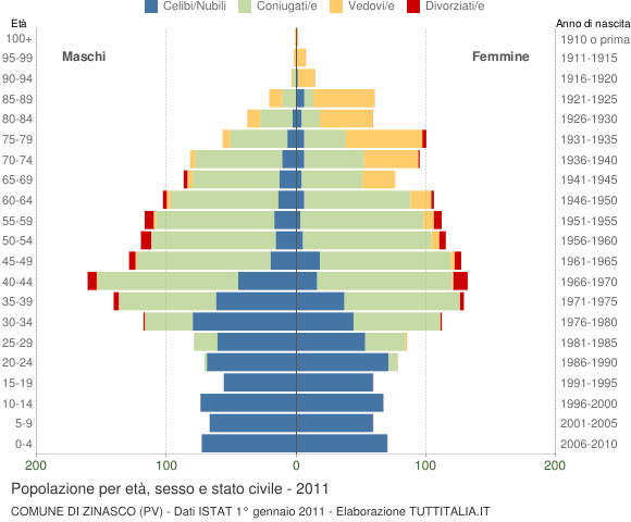 Grafico Popolazione per età, sesso e stato civile Comune di Zinasco (PV)