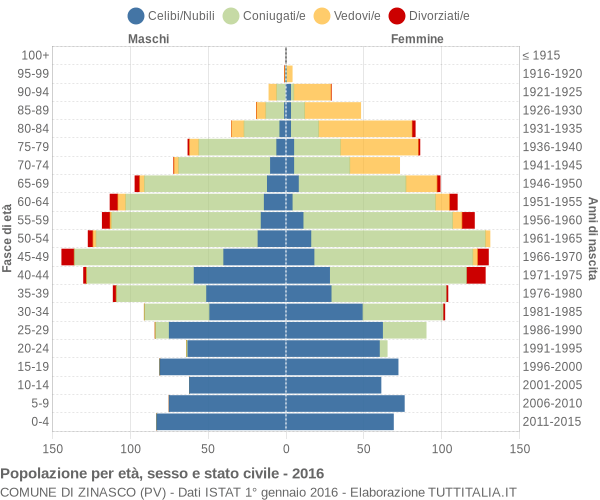 Grafico Popolazione per età, sesso e stato civile Comune di Zinasco (PV)