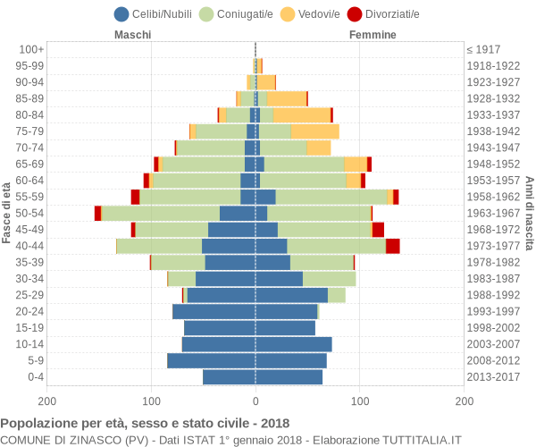 Grafico Popolazione per età, sesso e stato civile Comune di Zinasco (PV)