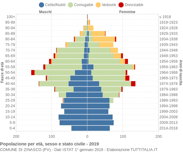 Grafico Popolazione per età, sesso e stato civile Comune di Zinasco (PV)