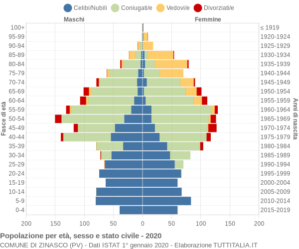 Grafico Popolazione per età, sesso e stato civile Comune di Zinasco (PV)