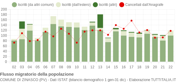 Flussi migratori della popolazione Comune di Zinasco (PV)