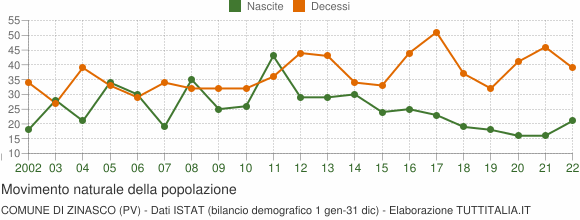 Grafico movimento naturale della popolazione Comune di Zinasco (PV)