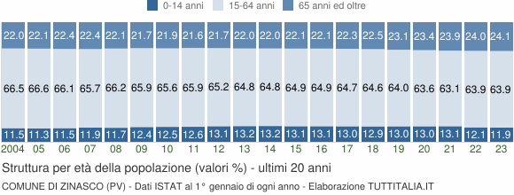 Grafico struttura della popolazione Comune di Zinasco (PV)